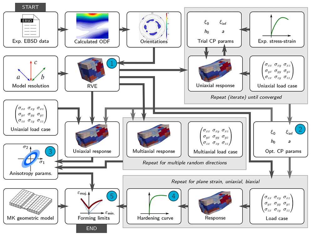 A novel integrated framework for... | Materials Open Research