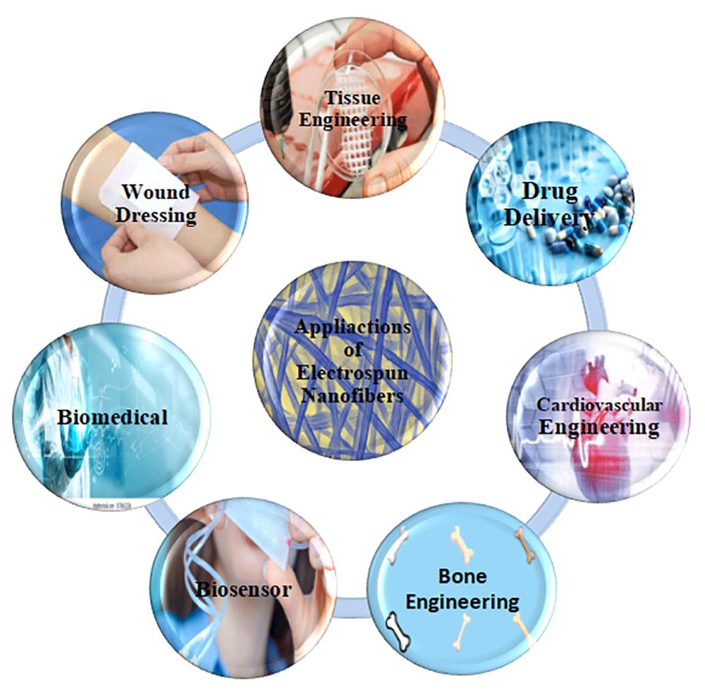 Electrospinning and | Materials Open Research